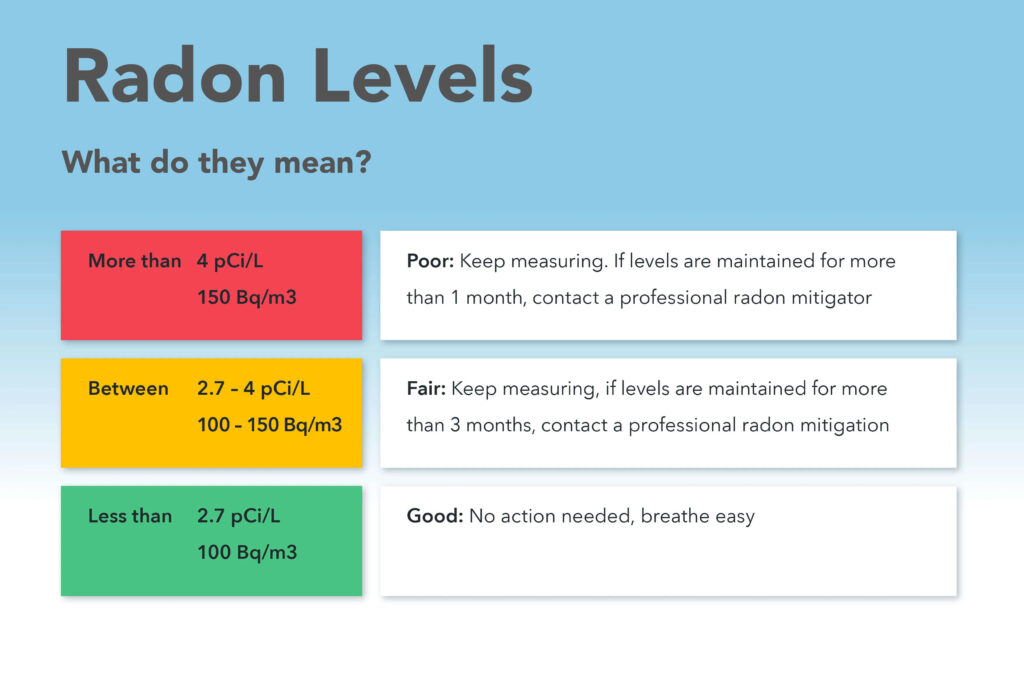 Radon Levels – What Do They Mean?